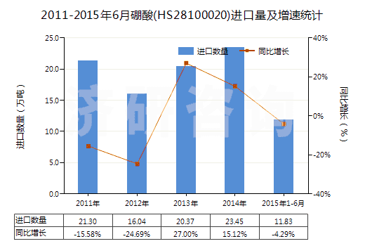 2011-2015年6月硼酸(HS28100020)進(jìn)口量及增速統(tǒng)計(jì)